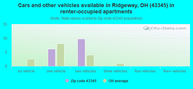 Cars and other vehicles available in Ridgeway, OH (43345) in renter-occupied apartments