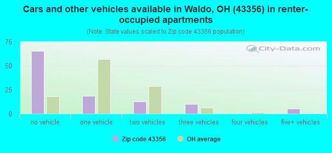 Cars and other vehicles available in Waldo, OH (43356) in renter-occupied apartments