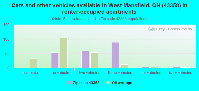 Cars and other vehicles available in West Mansfield, OH (43358) in renter-occupied apartments