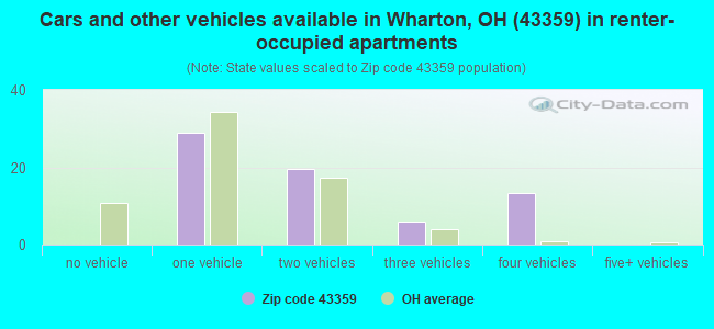 Cars and other vehicles available in Wharton, OH (43359) in renter-occupied apartments