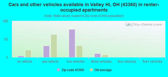 Cars and other vehicles available in Valley Hi, OH (43360) in renter-occupied apartments