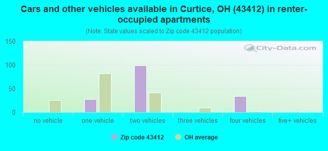 Cars and other vehicles available in Curtice, OH (43412) in renter-occupied apartments