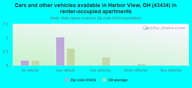 Cars and other vehicles available in Harbor View, OH (43434) in renter-occupied apartments