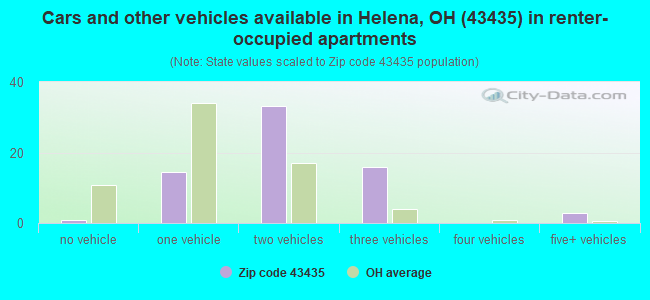Cars and other vehicles available in Helena, OH (43435) in renter-occupied apartments