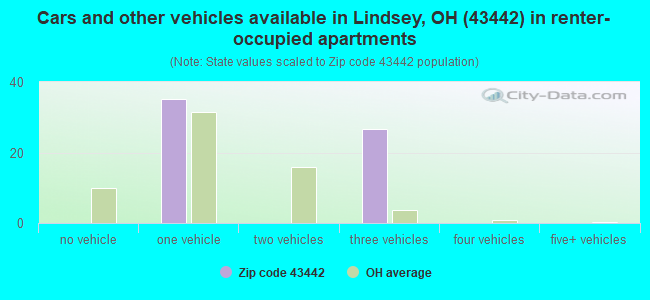 Cars and other vehicles available in Lindsey, OH (43442) in renter-occupied apartments