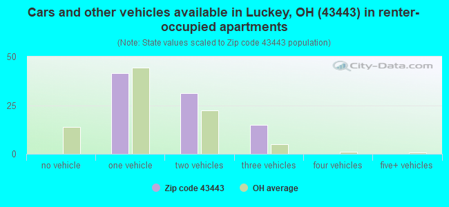 Cars and other vehicles available in Luckey, OH (43443) in renter-occupied apartments