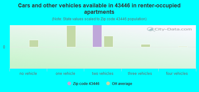 Cars and other vehicles available in 43446 in renter-occupied apartments