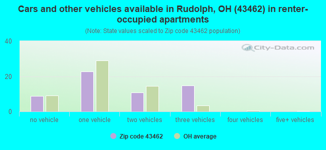 Cars and other vehicles available in Rudolph, OH (43462) in renter-occupied apartments
