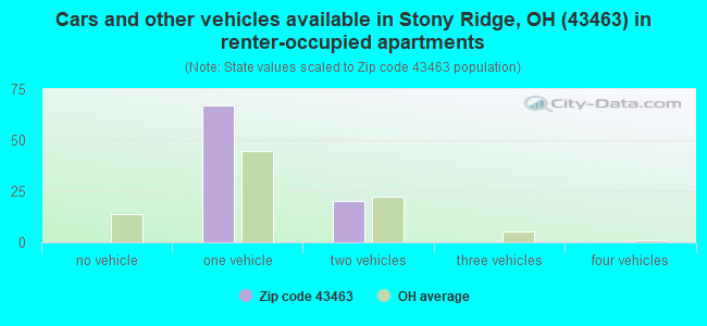 Cars and other vehicles available in Stony Ridge, OH (43463) in renter-occupied apartments