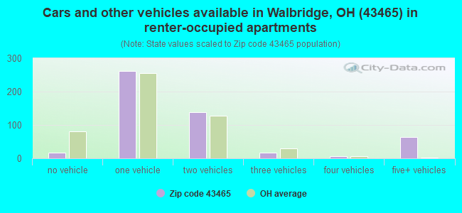 Cars and other vehicles available in Walbridge, OH (43465) in renter-occupied apartments