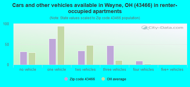Cars and other vehicles available in Wayne, OH (43466) in renter-occupied apartments