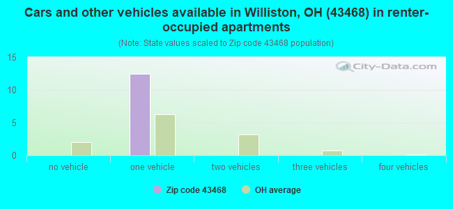 Cars and other vehicles available in Williston, OH (43468) in renter-occupied apartments