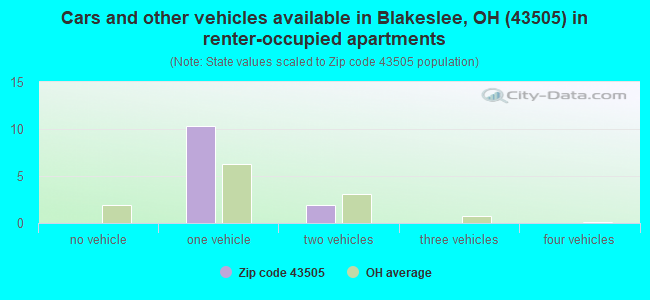 Cars and other vehicles available in Blakeslee, OH (43505) in renter-occupied apartments