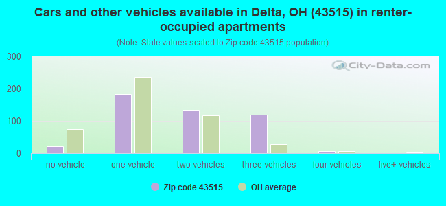 Cars and other vehicles available in Delta, OH (43515) in renter-occupied apartments