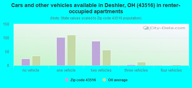 Cars and other vehicles available in Deshler, OH (43516) in renter-occupied apartments