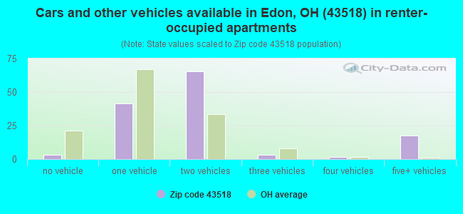Cars and other vehicles available in Edon, OH (43518) in renter-occupied apartments