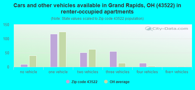 Cars and other vehicles available in Grand Rapids, OH (43522) in renter-occupied apartments