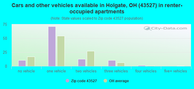 Cars and other vehicles available in Holgate, OH (43527) in renter-occupied apartments