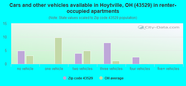 Cars and other vehicles available in Hoytville, OH (43529) in renter-occupied apartments