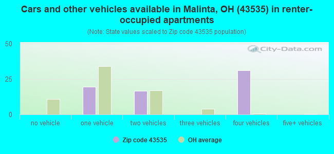 Cars and other vehicles available in Malinta, OH (43535) in renter-occupied apartments