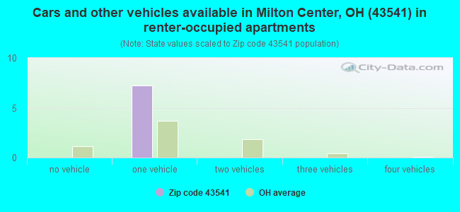 Cars and other vehicles available in Milton Center, OH (43541) in renter-occupied apartments