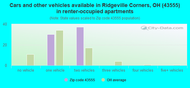 Cars and other vehicles available in Ridgeville Corners, OH (43555) in renter-occupied apartments