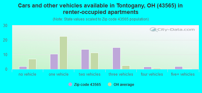 Cars and other vehicles available in Tontogany, OH (43565) in renter-occupied apartments