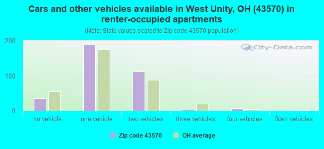 Cars and other vehicles available in West Unity, OH (43570) in renter-occupied apartments