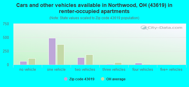 Cars and other vehicles available in Northwood, OH (43619) in renter-occupied apartments