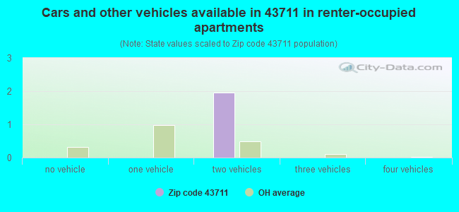 Cars and other vehicles available in 43711 in renter-occupied apartments