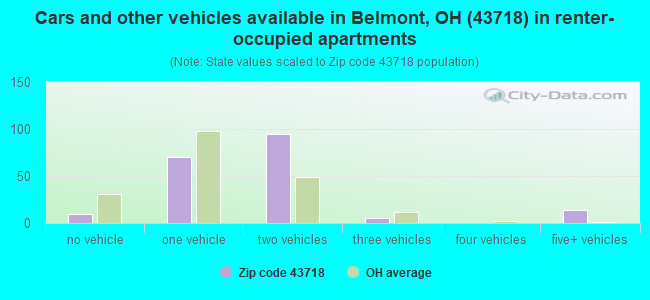 Cars and other vehicles available in Belmont, OH (43718) in renter-occupied apartments
