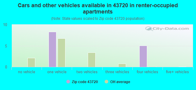 Cars and other vehicles available in 43720 in renter-occupied apartments