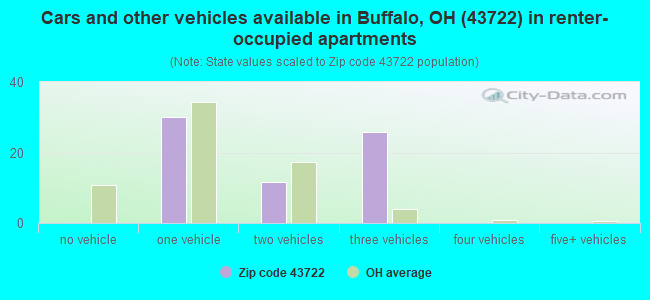 Cars and other vehicles available in Buffalo, OH (43722) in renter-occupied apartments