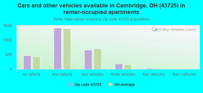 Cars and other vehicles available in Cambridge, OH (43725) in renter-occupied apartments