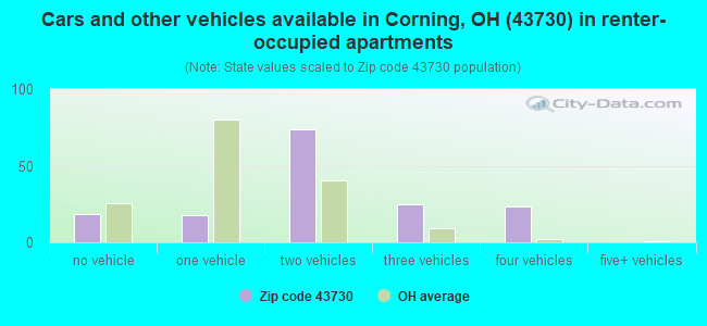 Cars and other vehicles available in Corning, OH (43730) in renter-occupied apartments
