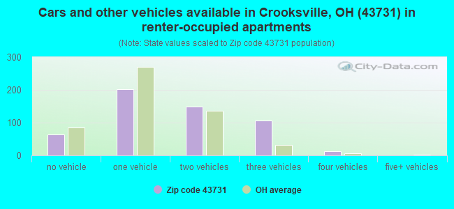 Cars and other vehicles available in Crooksville, OH (43731) in renter-occupied apartments