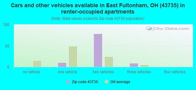 Cars and other vehicles available in East Fultonham, OH (43735) in renter-occupied apartments