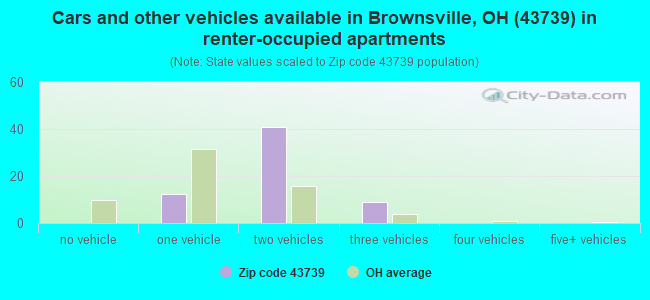 Cars and other vehicles available in Brownsville, OH (43739) in renter-occupied apartments