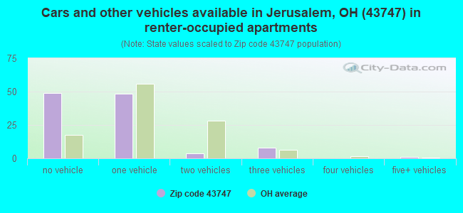 Cars and other vehicles available in Jerusalem, OH (43747) in renter-occupied apartments