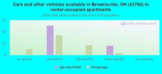 Cars and other vehicles available in Brownsville, OH (43760) in renter-occupied apartments