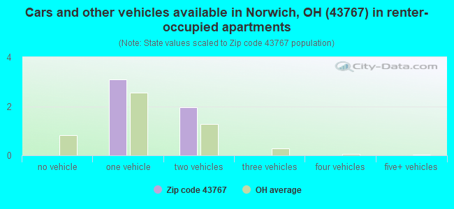 Cars and other vehicles available in Norwich, OH (43767) in renter-occupied apartments