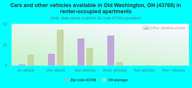 Cars and other vehicles available in Old Washington, OH (43768) in renter-occupied apartments