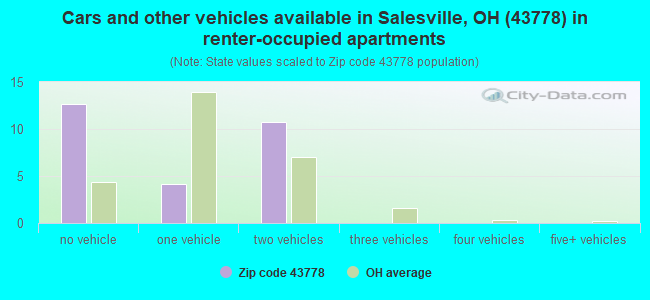 Cars and other vehicles available in Salesville, OH (43778) in renter-occupied apartments