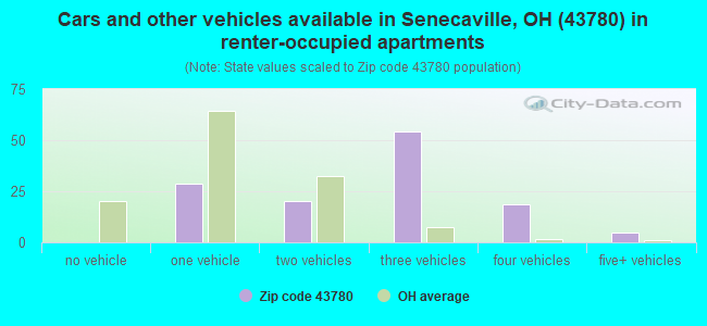 Cars and other vehicles available in Senecaville, OH (43780) in renter-occupied apartments