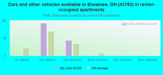 Cars and other vehicles available in Shawnee, OH (43782) in renter-occupied apartments