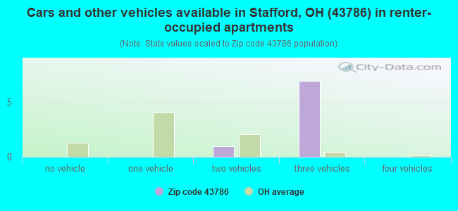 Cars and other vehicles available in Stafford, OH (43786) in renter-occupied apartments