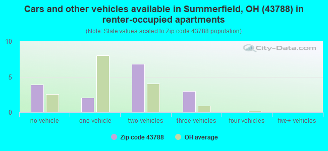 Cars and other vehicles available in Summerfield, OH (43788) in renter-occupied apartments