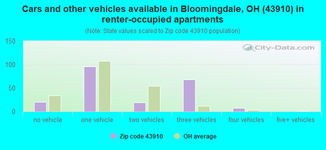 Cars and other vehicles available in Bloomingdale, OH (43910) in renter-occupied apartments