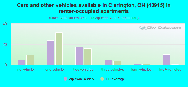 Cars and other vehicles available in Clarington, OH (43915) in renter-occupied apartments