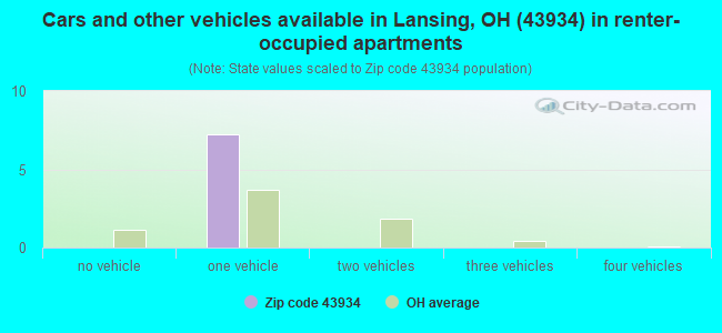 Cars and other vehicles available in Lansing, OH (43934) in renter-occupied apartments
